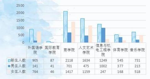 18所湖南高校男女比例大揭底,单身的原罪是它?