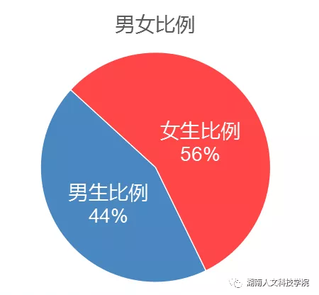 18所湖南高校男女比例大揭底,单身的原罪是它?