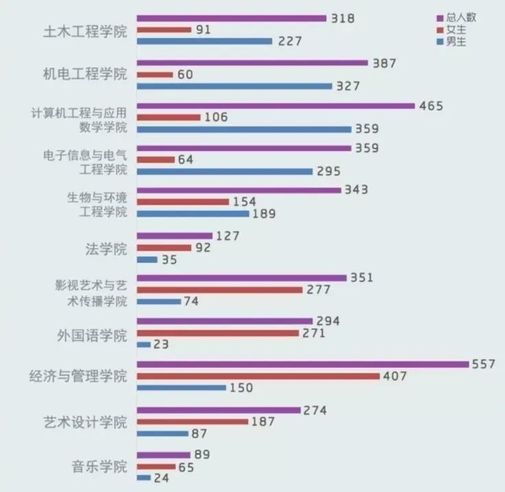 2018年,湖南文理学院共录取了6861人,全校男女比例如下图所示: 2019