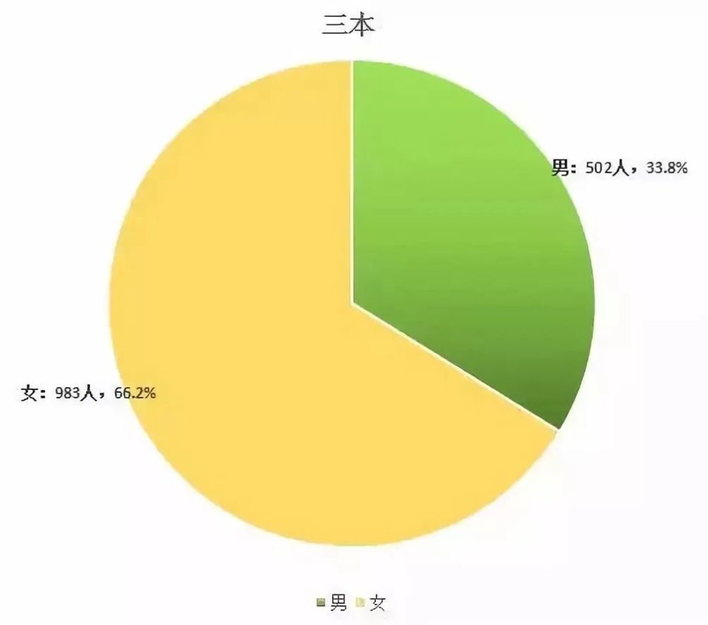 湖南师范大学录取的新生中,男生共有2010人,女生4064人,全校男女比为1