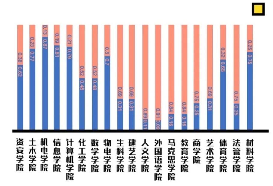 湘潭大学2018年数据显示,湘大18级新生男女比例为46:54,男女差距不大