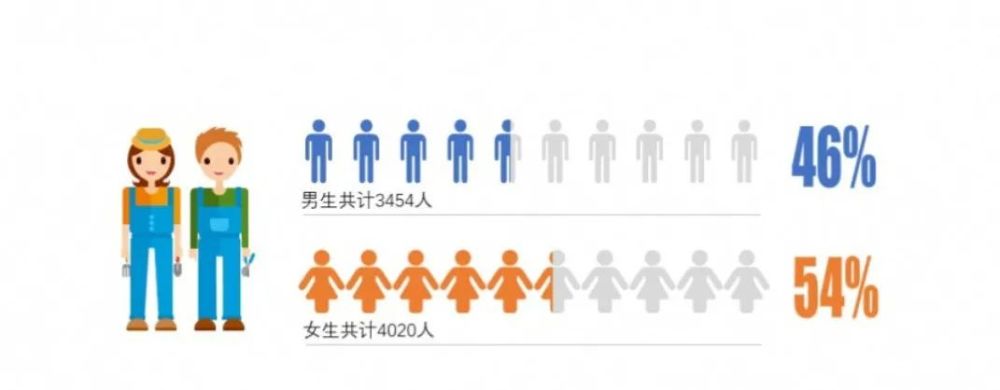 下图是各学院的男女比例: 湖南科技大学2019新生总数共计7434人,男生