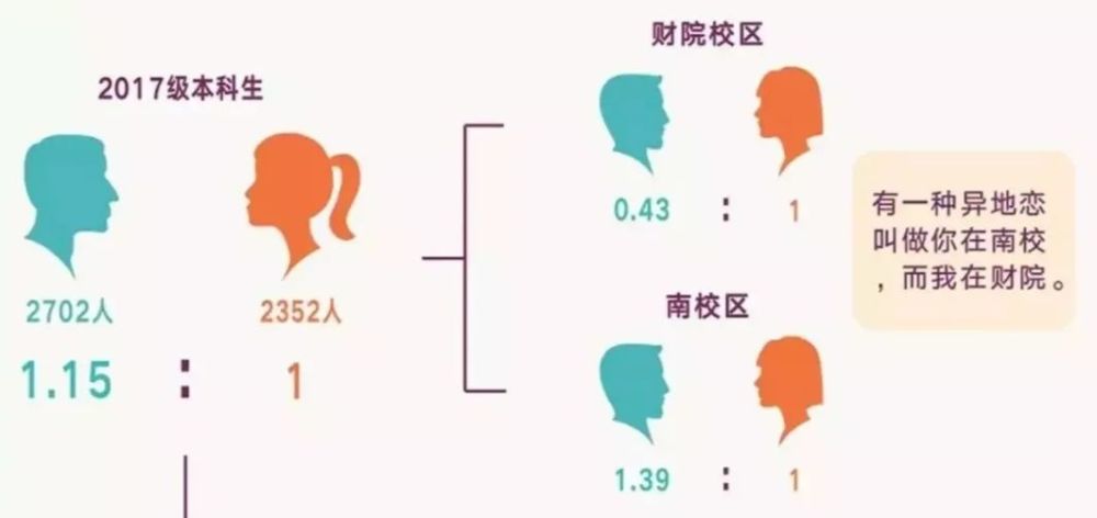 其中女生3344人,男生5239,男女比接近1:2,优秀保持了中南大学男多女少