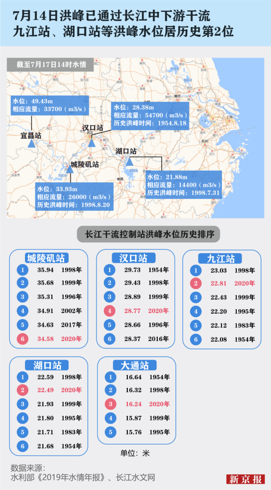 长江干流主要水文站未超历史水位自6月初以来,三峡水库水位一直波动