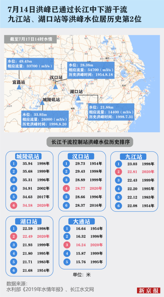 长江干流主要水文站未超历史水位