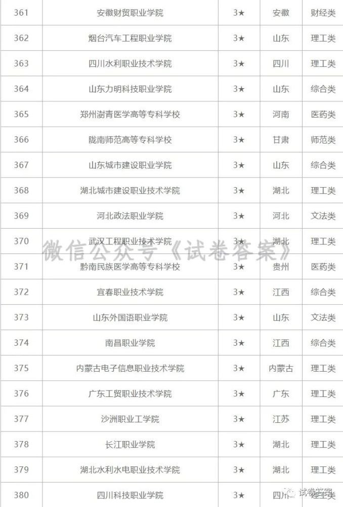 2020年全国大专学校排名