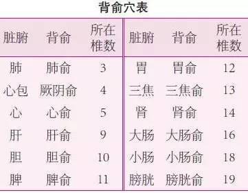 艾灸背俞穴补阳气赶走"阴病",用阳气灸阳位治五脏六腑