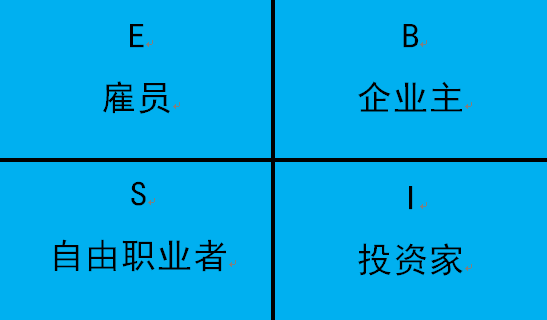 在《富爸爸穷爸爸》中是用一个四象限图把人分成了四类,分别用e,s,b