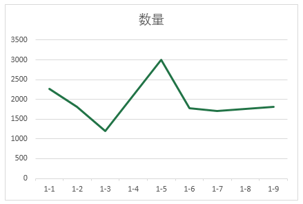 折线图零值处理