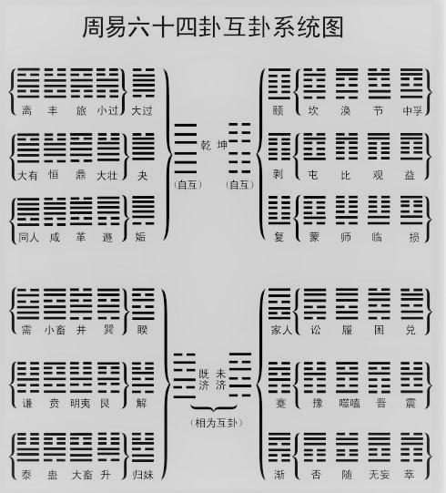 如何断卦!八卦中动爻在卦象中