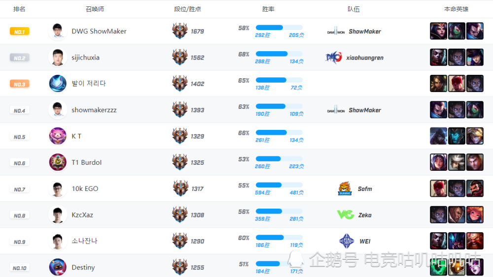 ldl排名_手机处理器排名