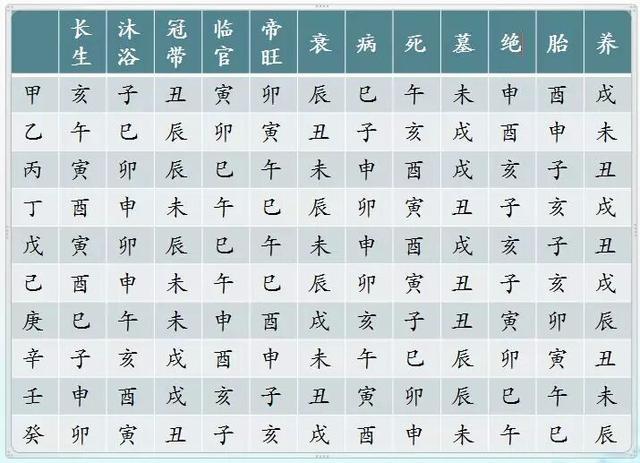 地支也有生老病死三规律巧记地支十二长生
