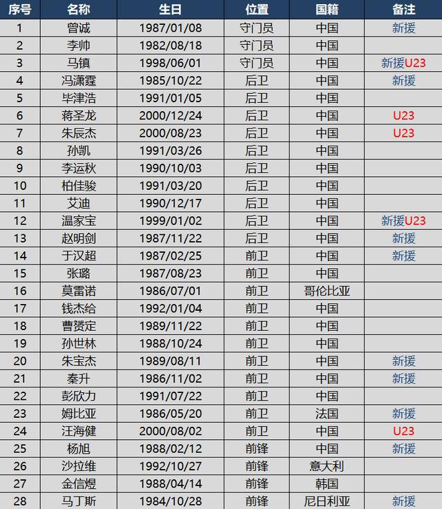 申花新赛季中超28人大名单出炉,5大外援,11名新援,5名