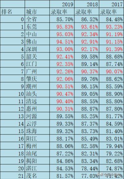 广东高考哪里的录取率最高有点意想不到