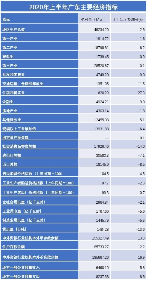 2020上半年广东gdp