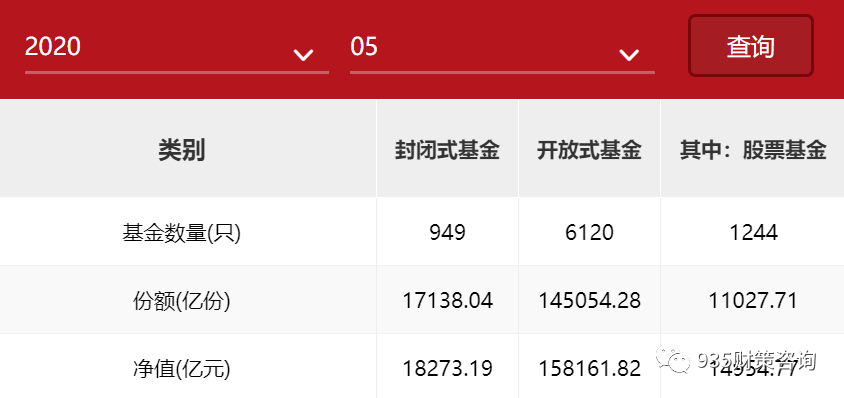 根据中国证券投资基金业协会公布的数据:6月底股票型基金份额10231亿