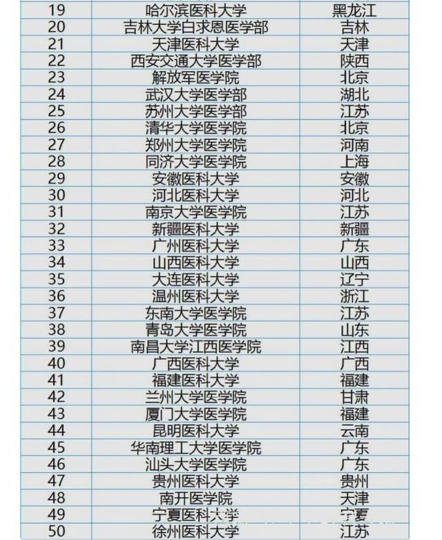 上海医学院校排名_医学院校排名100强