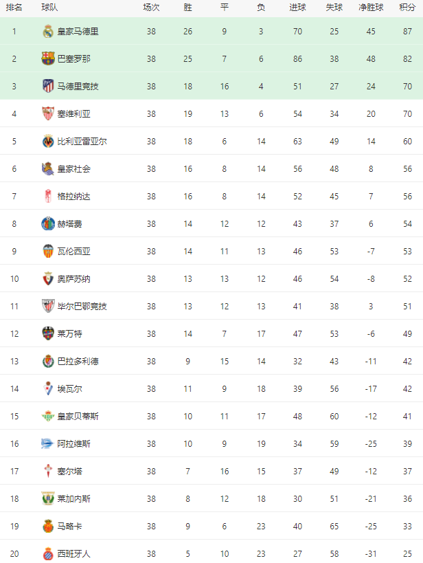 西甲最终积分榜皇马逆袭夺冠巴萨收获亚军西班牙人垫底