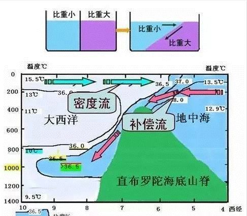 温度差异形成的密度流也会对船只航行产生显著影响