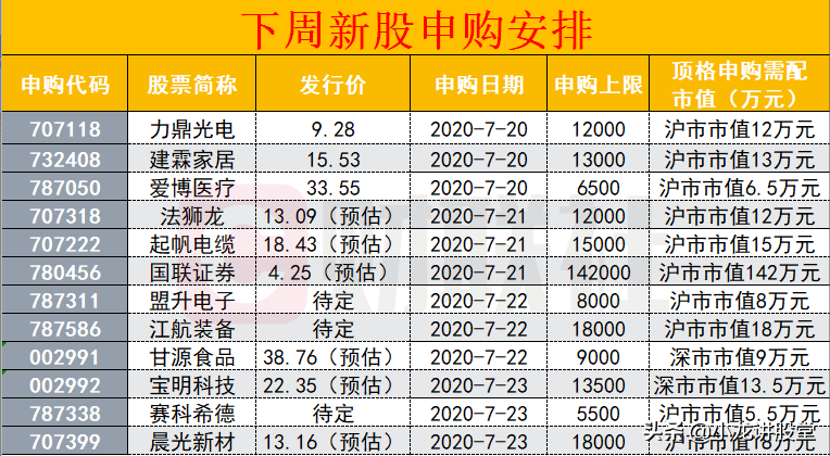 包括4只科创板新股,2只中小板新股,6只沪市主板新股