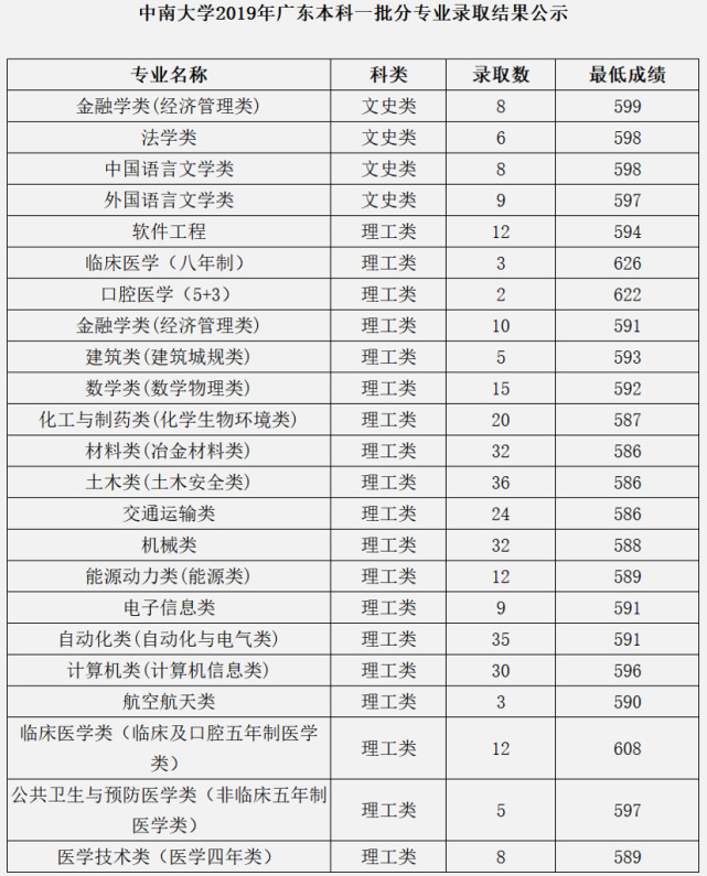 中南大学全国各省市录取分数线