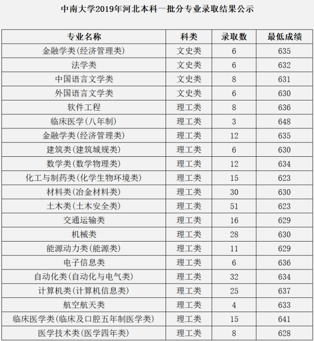 中南大学全国各省市录取分数线