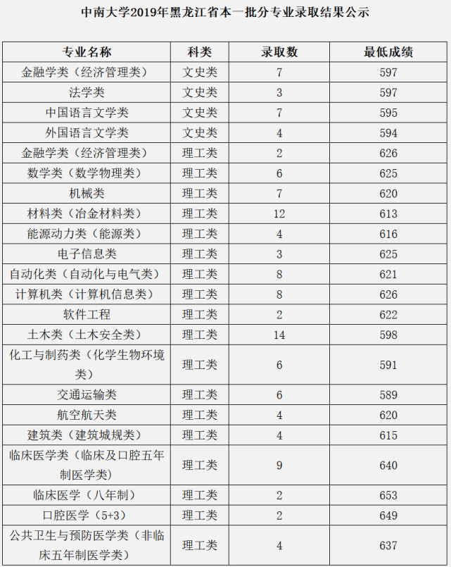 中南大学全国各省市录取分数线