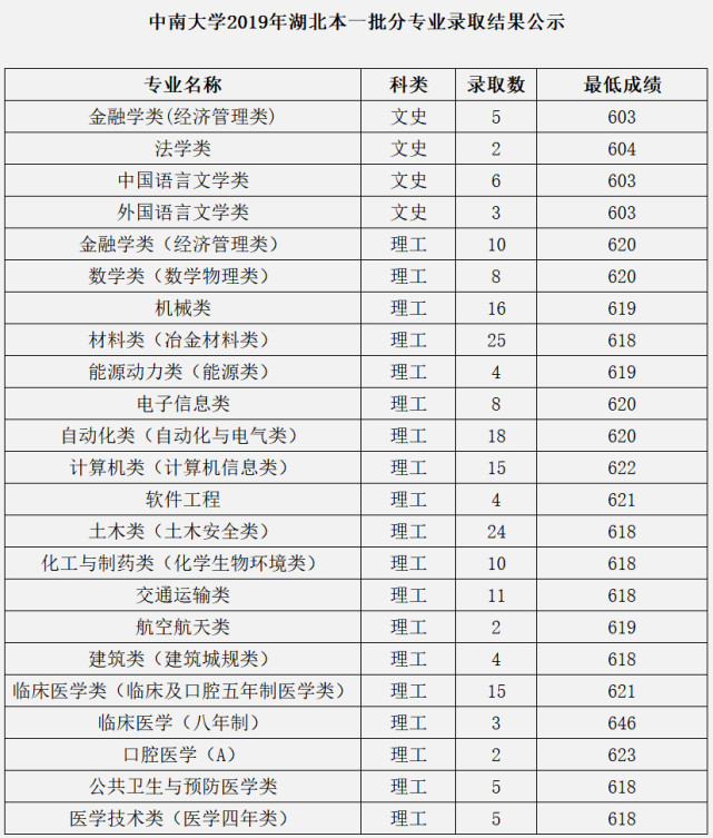 中南大学全国各省市录取分数线