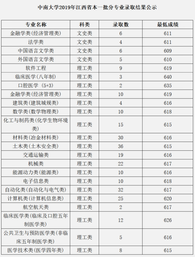 中南大学全国各省市录取分数线