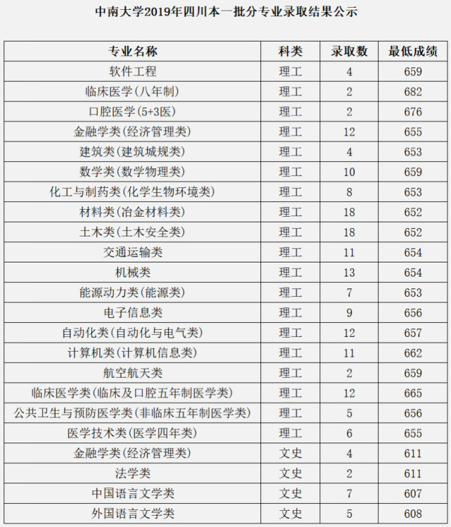 中南大学全国各省市录取分数线