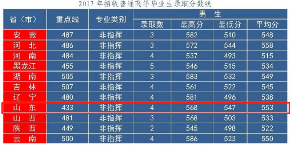 山东:2020年军校招生工作安排,招生计划和往年录取线