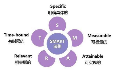 smart目标管理育儿法:收服"神兽"六步走