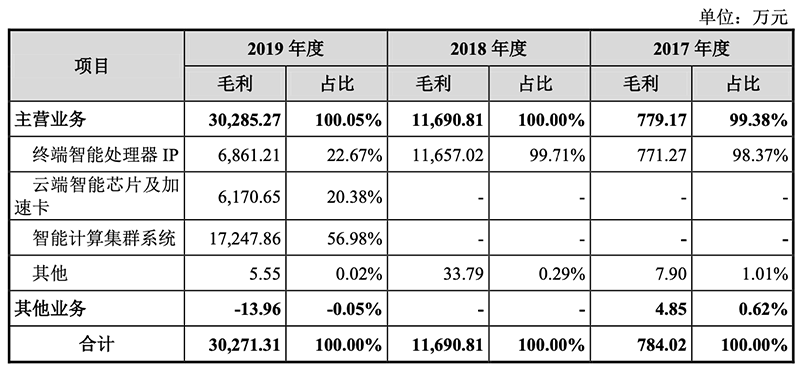 17亿元和3.03万元,呈逐年增长趋势;综合毛利率分别为99.96,99.