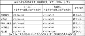 昆明今日黄金价格一览