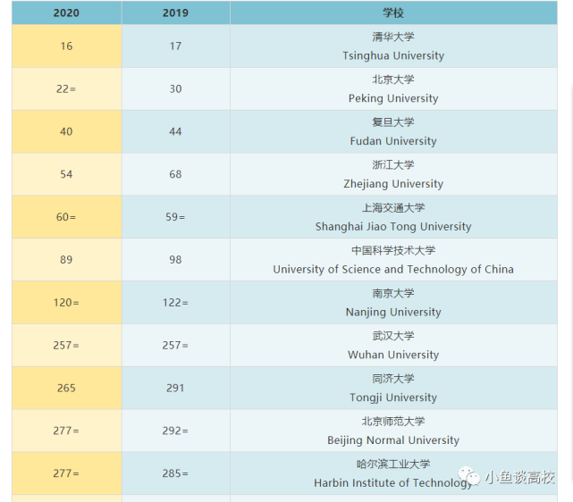 2020usnews中国大学排名