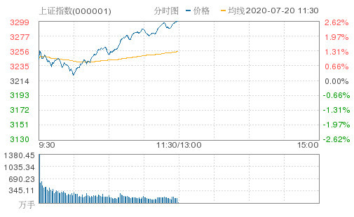 「我的自选股票」沪指午盘涨2.62%！水泥、券商板块领涨 中国人寿封涨停