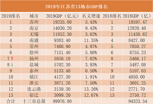 2019年江苏地均gdp排行榜:无锡逆袭苏州,还有10个县级