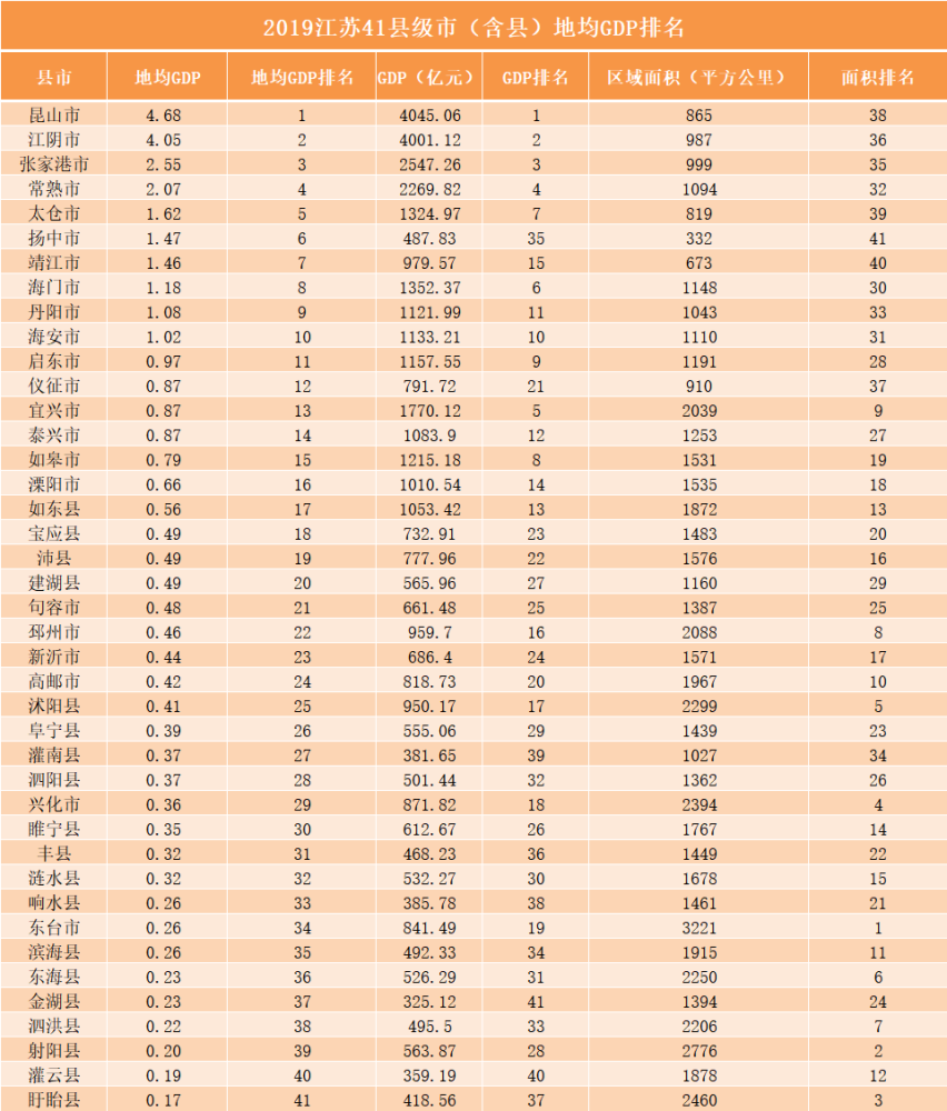 2019年江苏地均gdp排行榜:无锡逆袭苏州,还有10个县级市最吸金