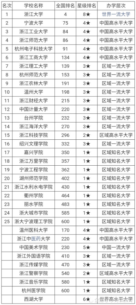 浙江12所公办二本大学排名