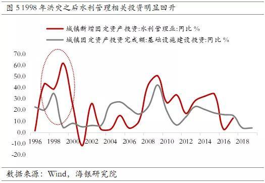 灾难gdp