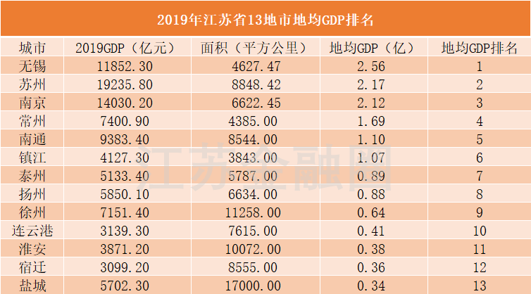 最后说重点,来看看江苏各市的地均gdp.