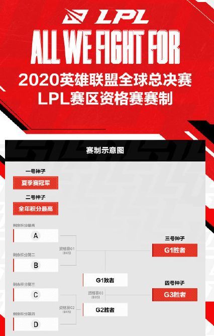 预测：哪些LPL战队将参加2020英雄联盟全球总决赛？