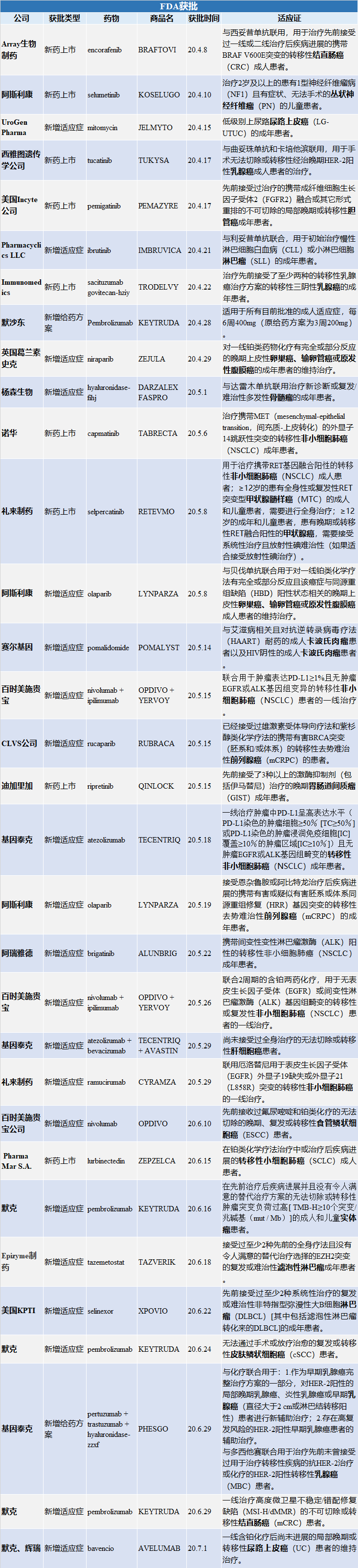 2020年第二季度fda,nmpa肿瘤相关药物获批情况