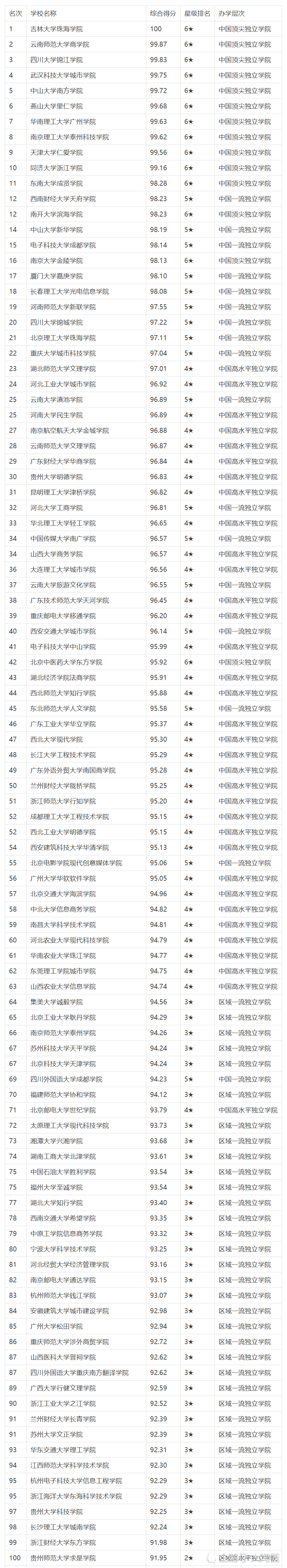 2020年全国415所三本大学排名,含独立学院和民办大学