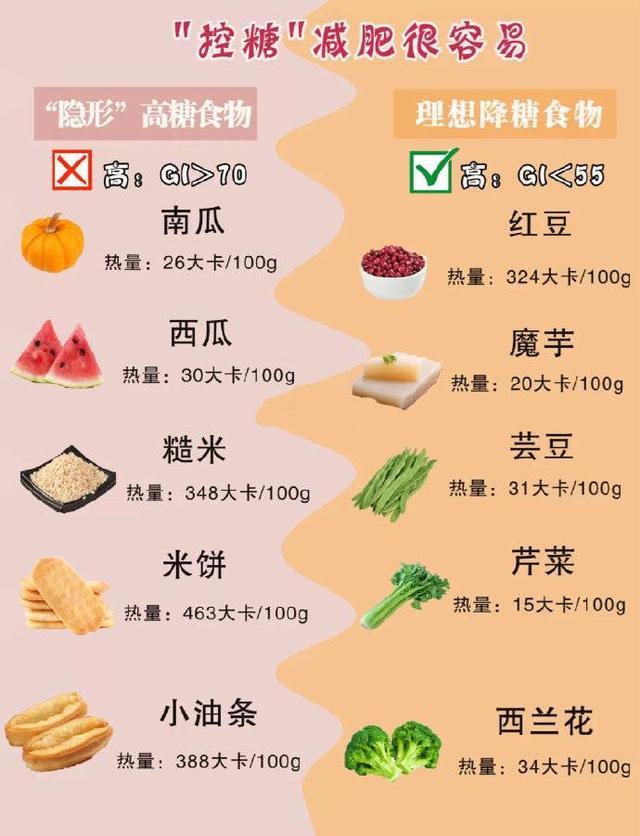 "控糖"减肥很容易,控糖食物一览表,看完建议收藏