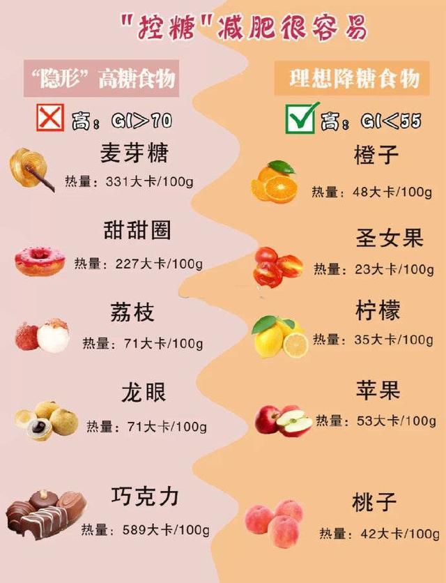 "控糖"减肥很容易,控糖食物一览表,看完建议收藏