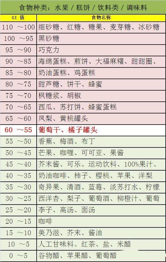下面是燕教授给大家整理几种我们常吃食物的gi值,有需要的可以参考一