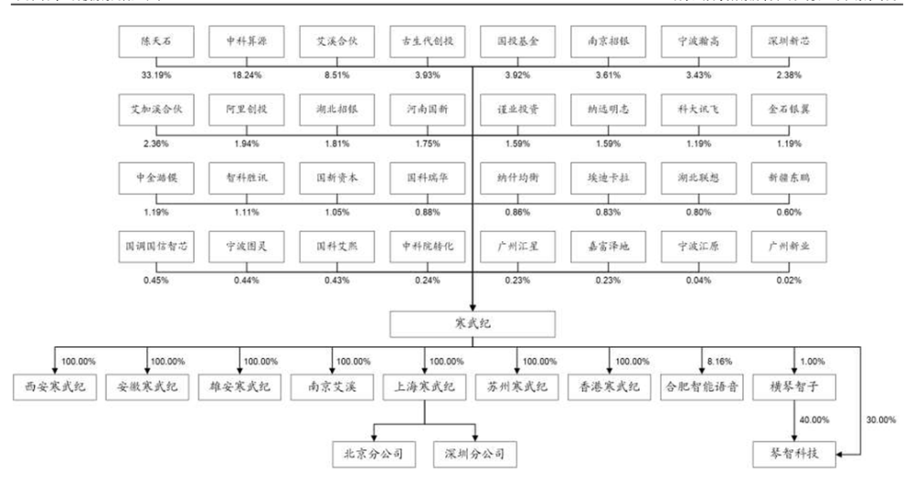 研发实力突出,寒武纪之所以颇受关注,还因为其背后站着一众的明星股东