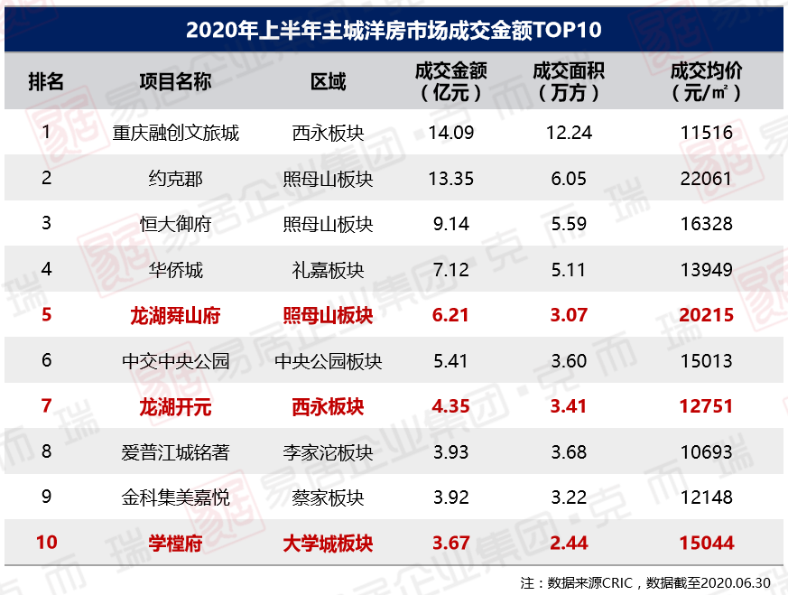 销售额、市占率双“第一”龙湖持续领跑重庆洋房市场
