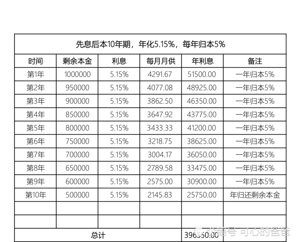 接着说下:20年期的等额本息,分摊式月供方案